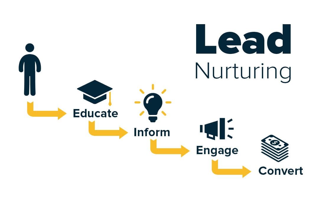 Le "lead nurturing", ou comment transformer ses contacts en leads qualifiés ?
